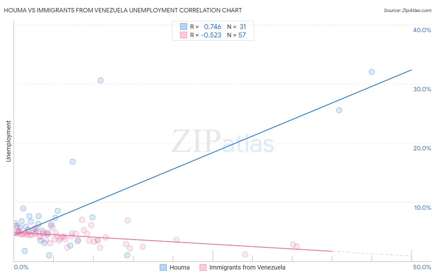 Houma vs Immigrants from Venezuela Unemployment