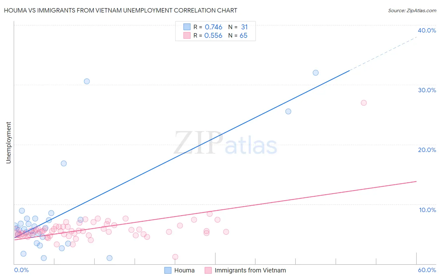 Houma vs Immigrants from Vietnam Unemployment