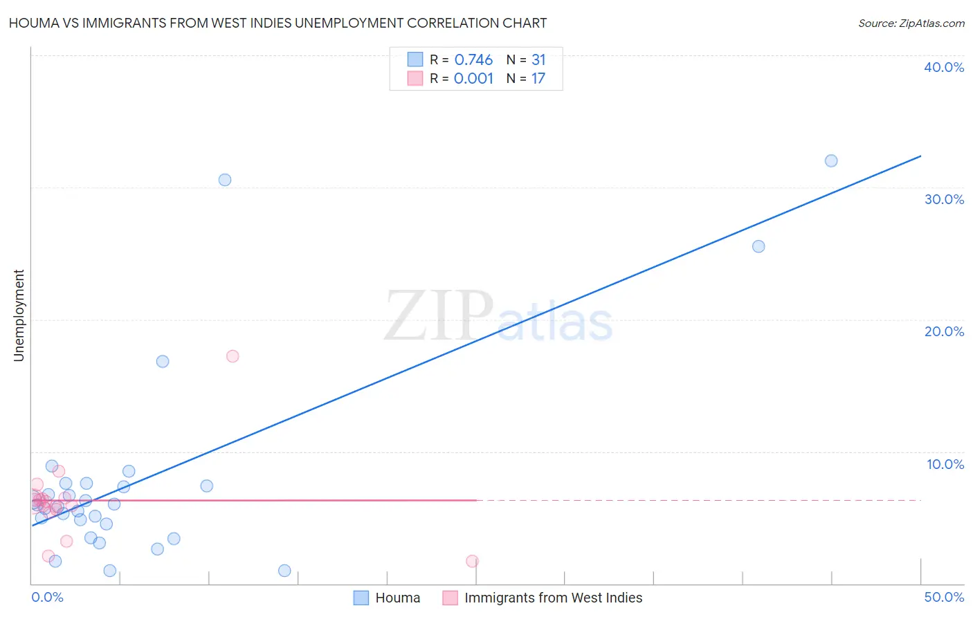 Houma vs Immigrants from West Indies Unemployment