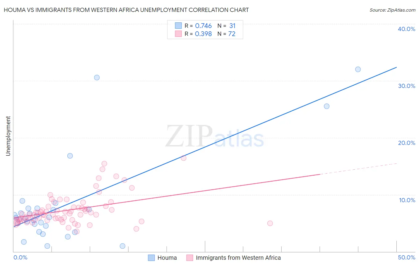 Houma vs Immigrants from Western Africa Unemployment
