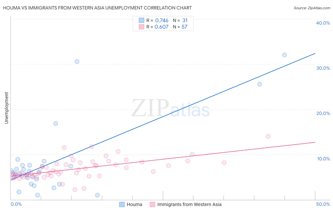 Houma vs Immigrants from Western Asia Unemployment