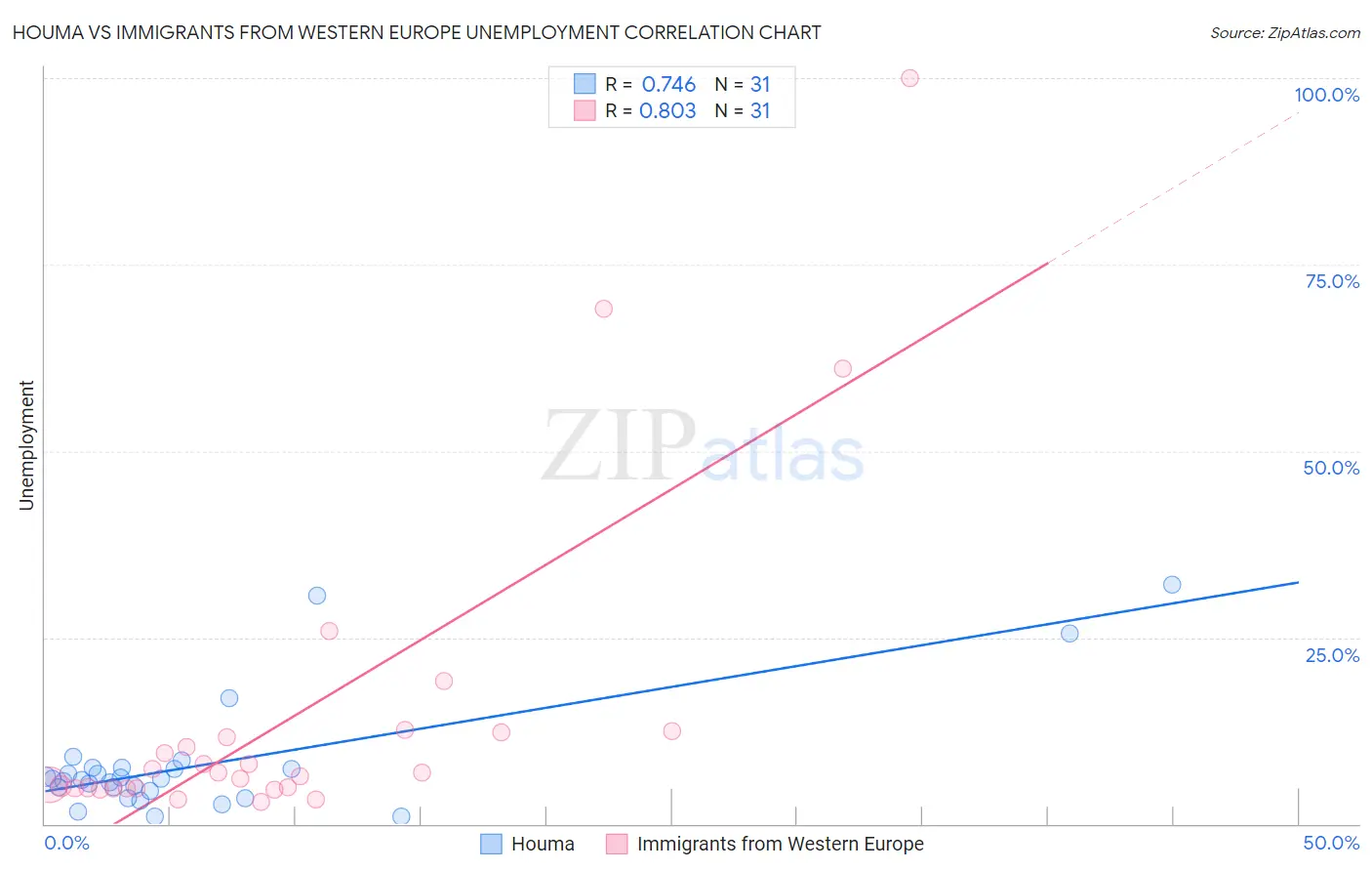 Houma vs Immigrants from Western Europe Unemployment