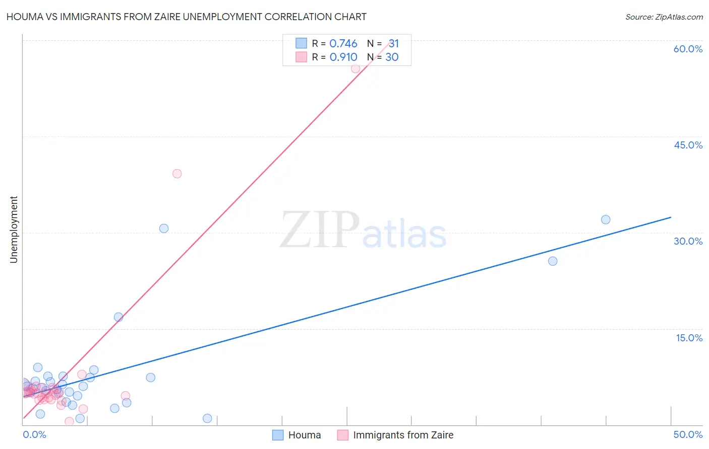 Houma vs Immigrants from Zaire Unemployment