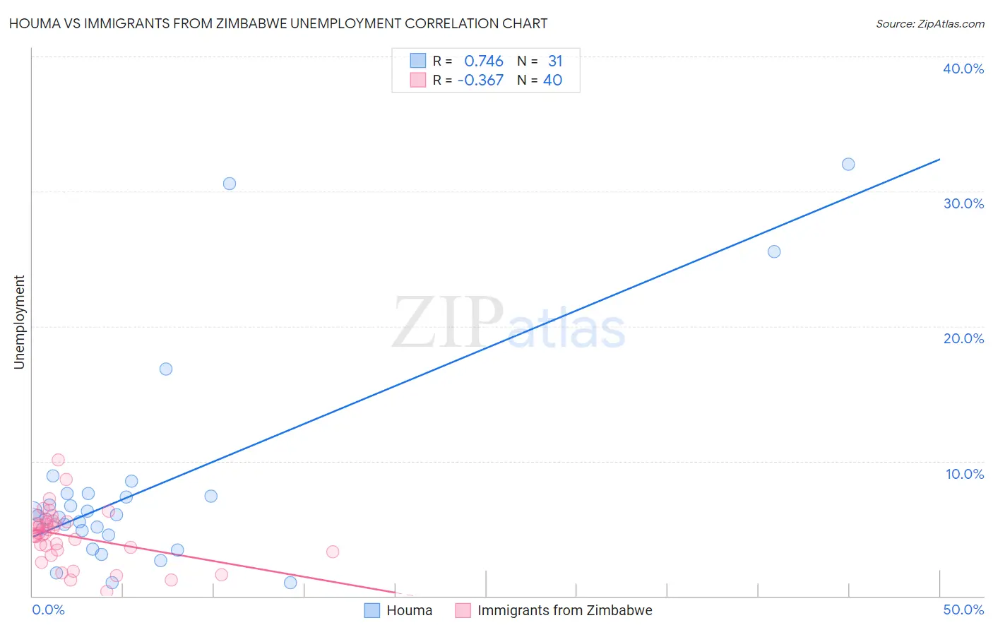 Houma vs Immigrants from Zimbabwe Unemployment