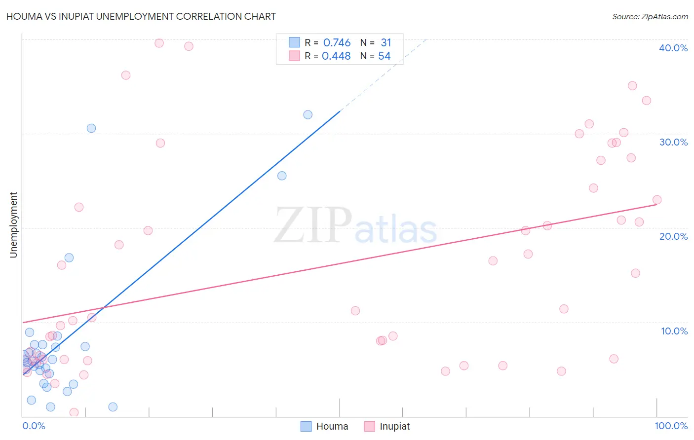 Houma vs Inupiat Unemployment