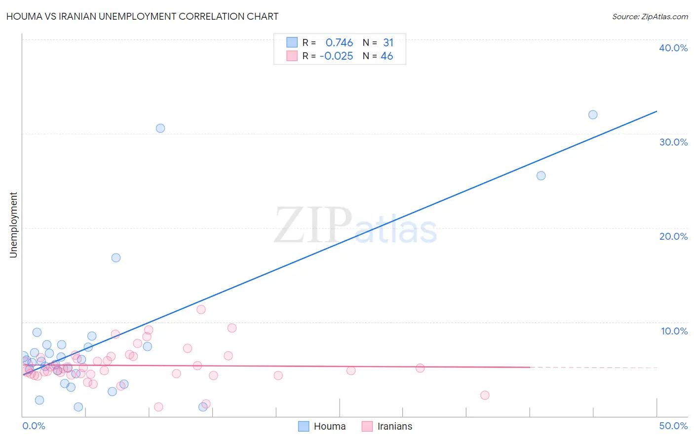 Houma vs Iranian Unemployment