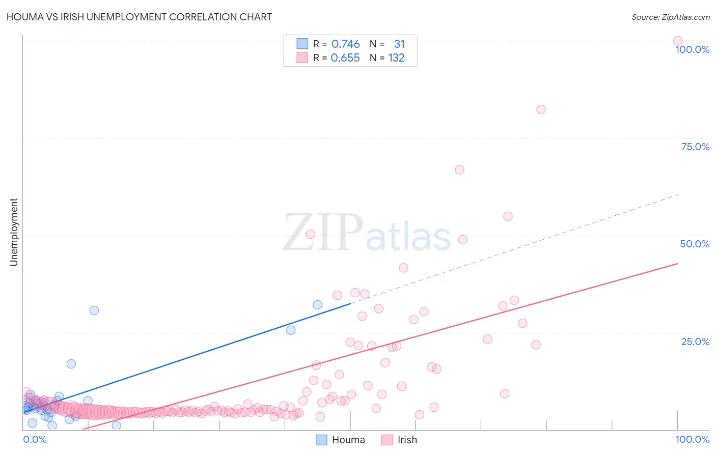 Houma vs Irish Unemployment