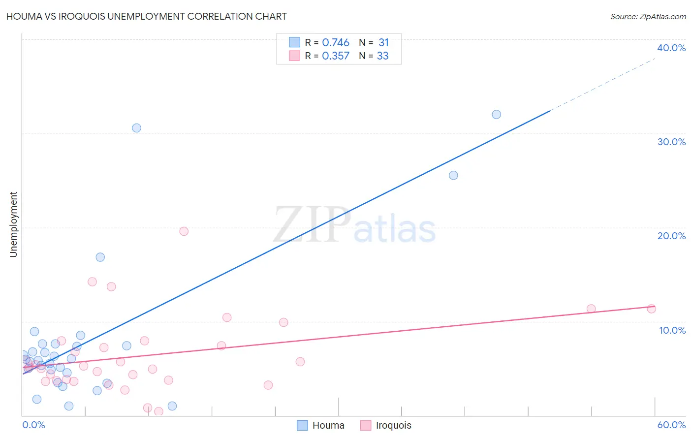 Houma vs Iroquois Unemployment