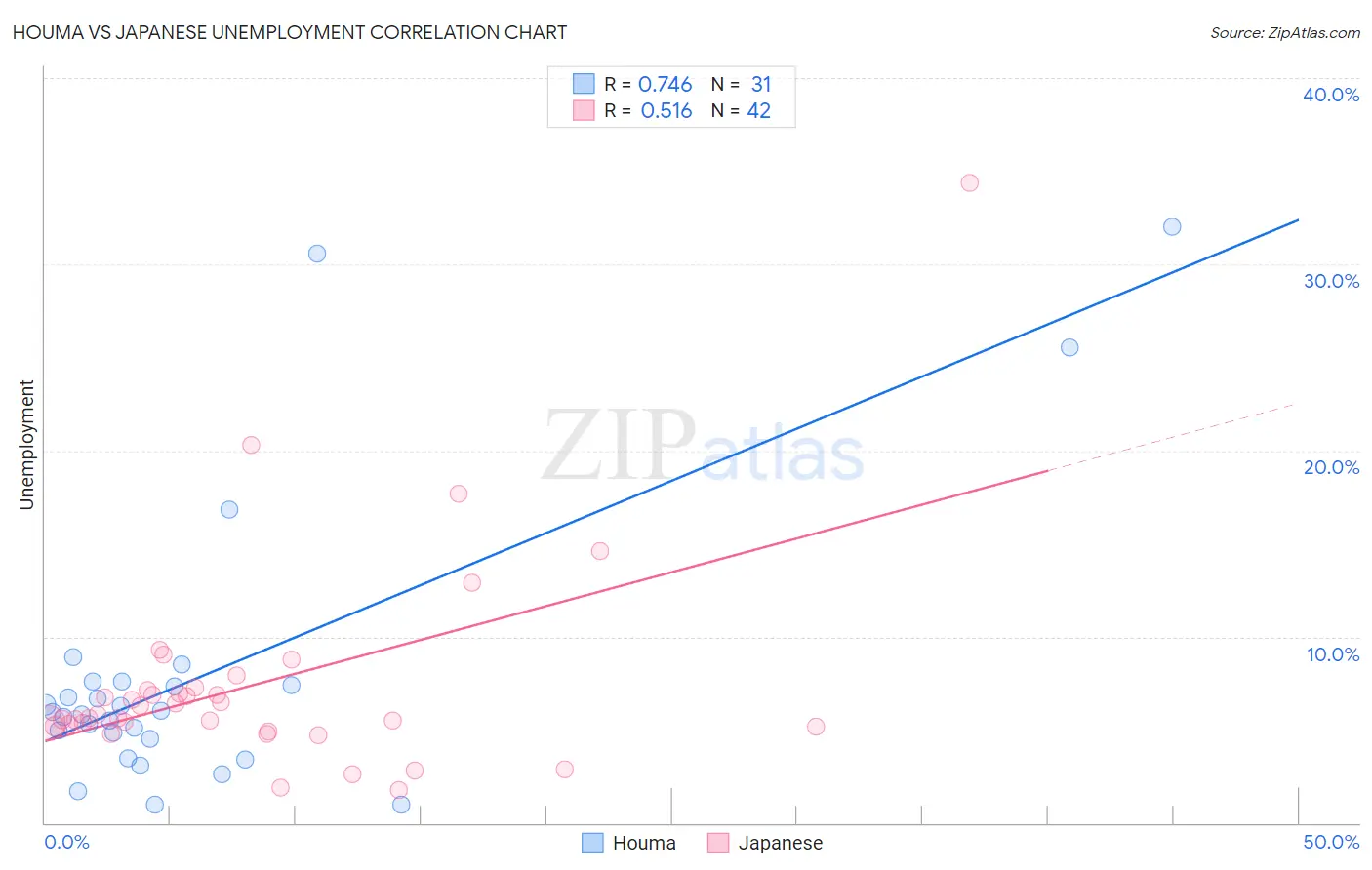 Houma vs Japanese Unemployment