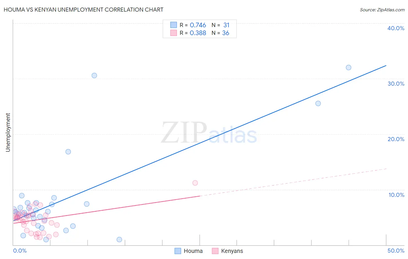 Houma vs Kenyan Unemployment