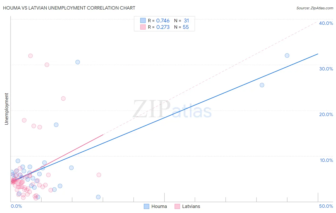 Houma vs Latvian Unemployment