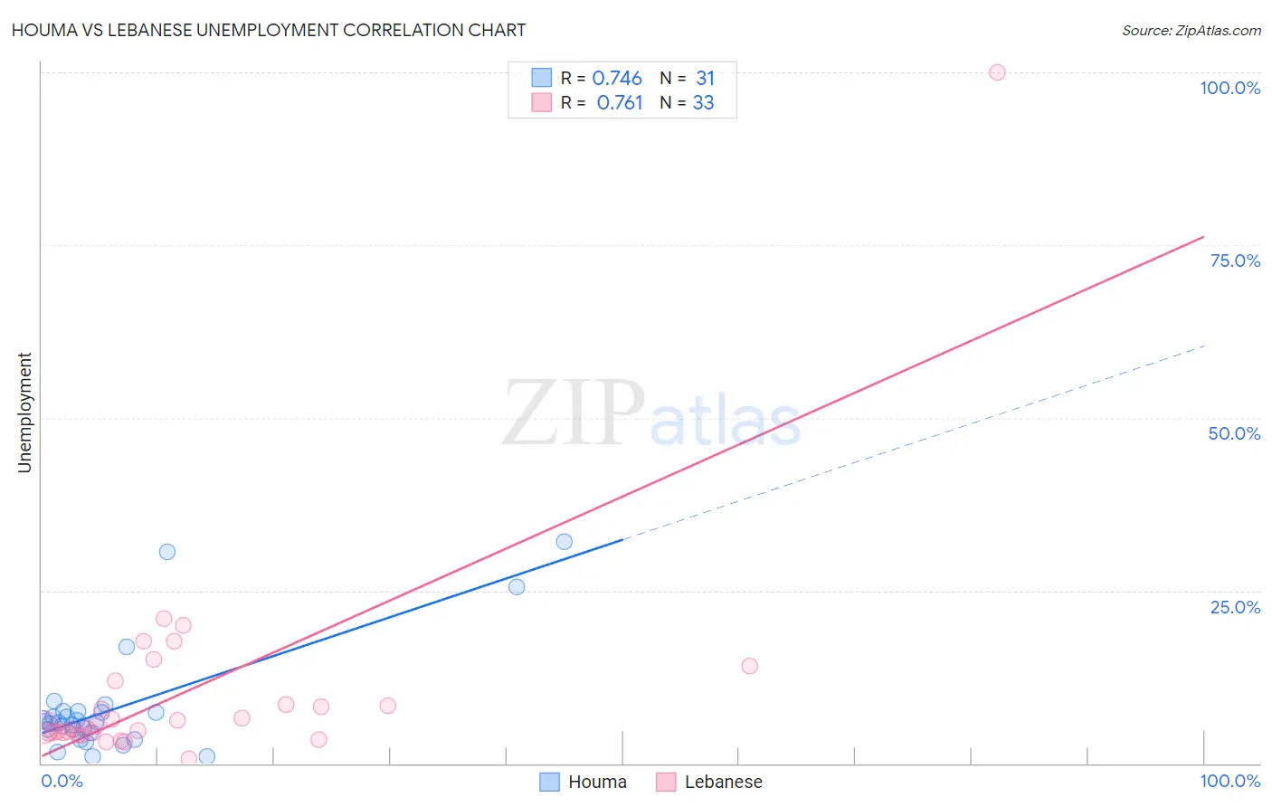 Houma vs Lebanese Unemployment