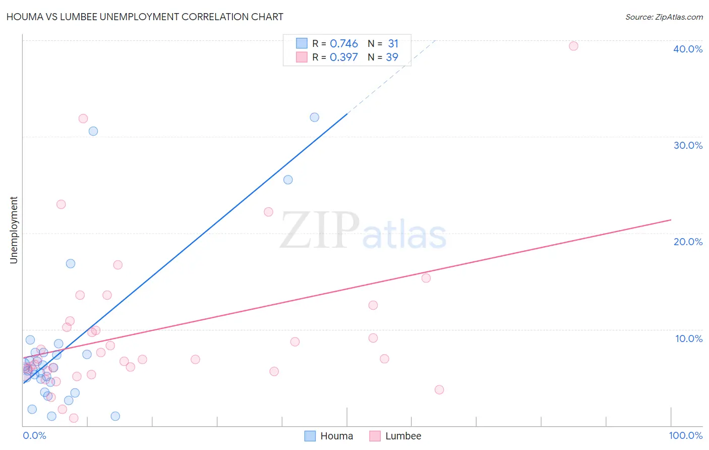 Houma vs Lumbee Unemployment