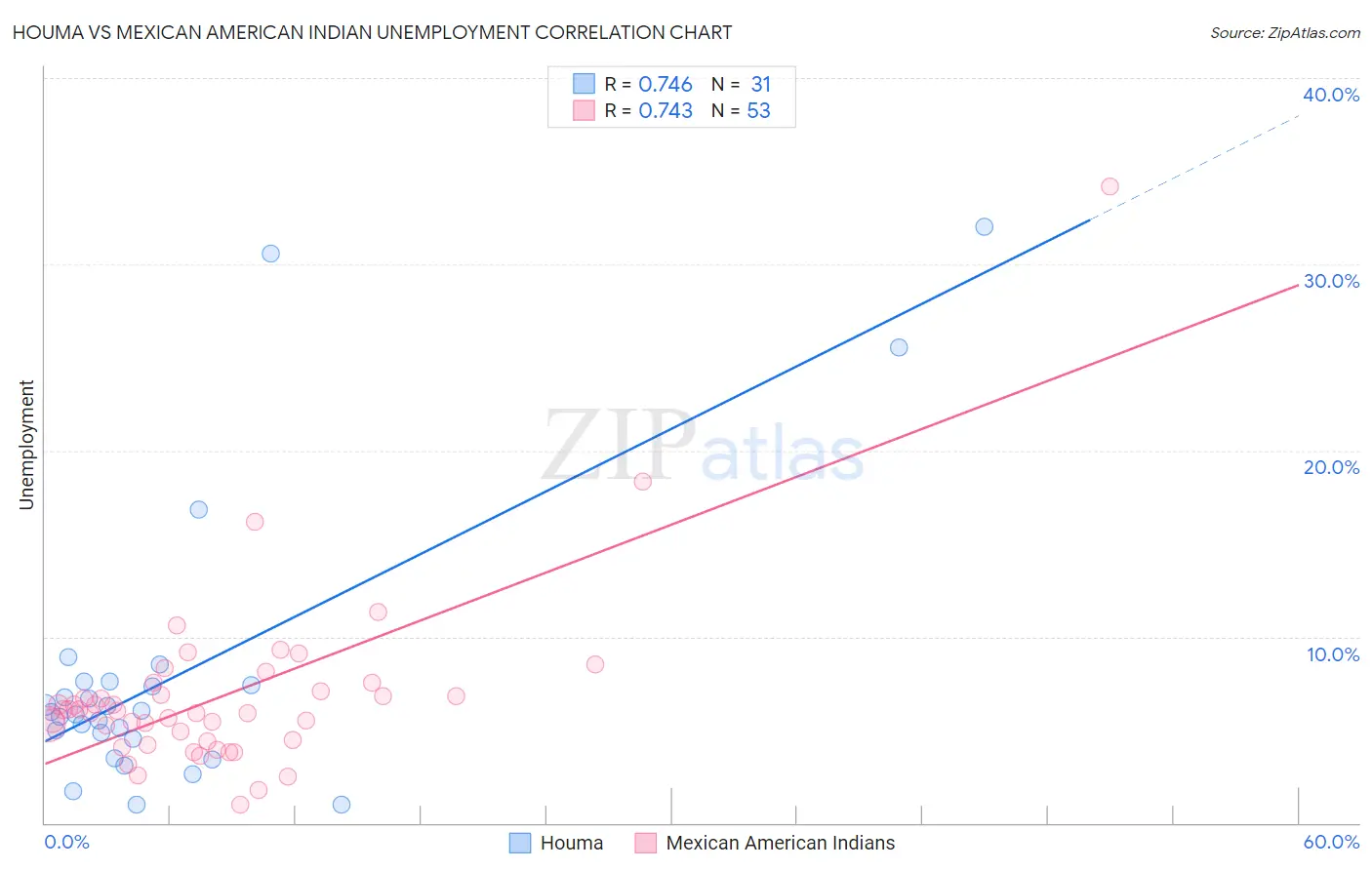 Houma vs Mexican American Indian Unemployment