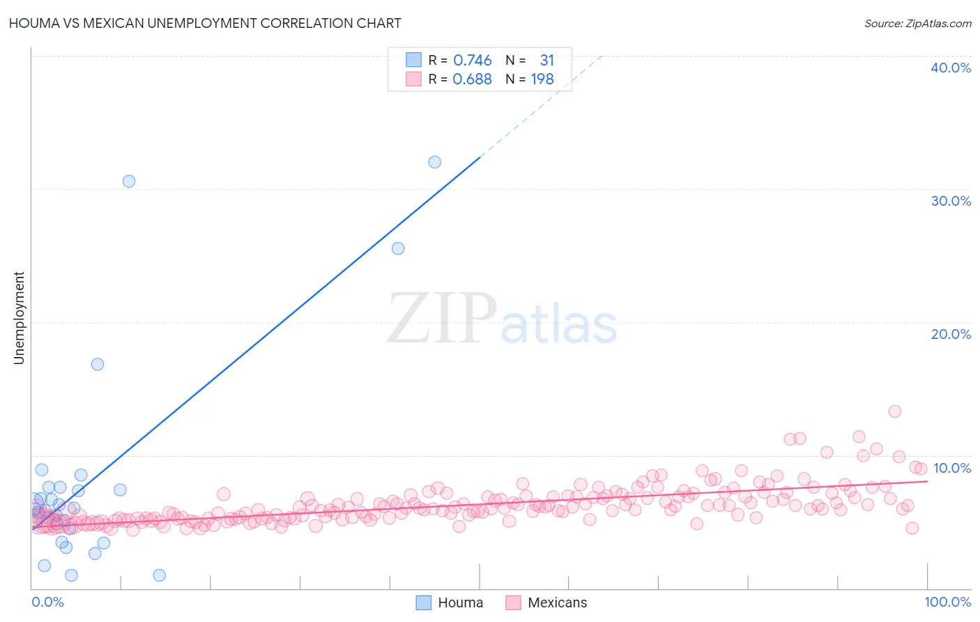 Houma vs Mexican Unemployment