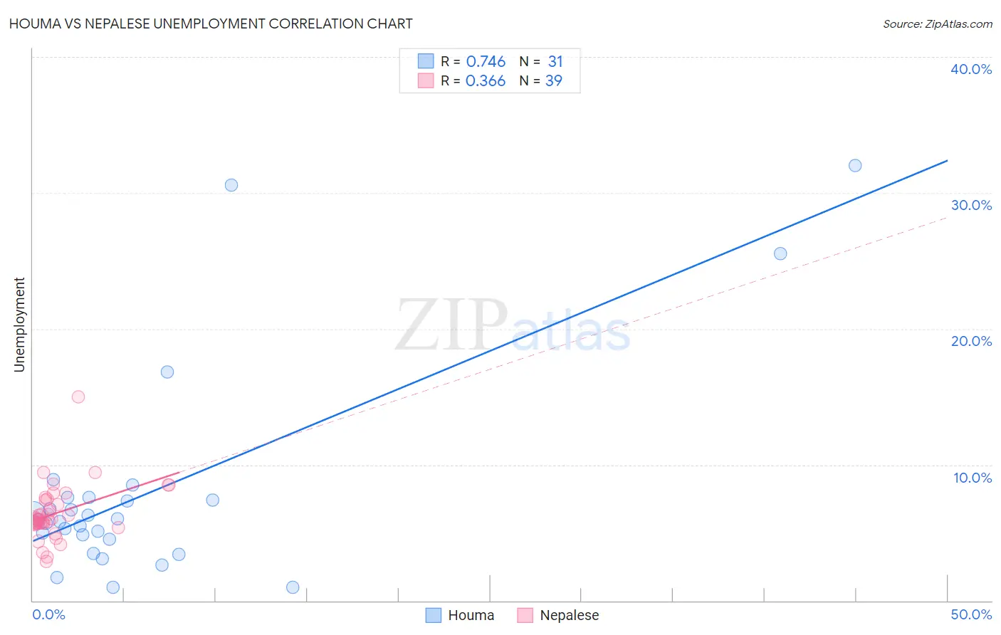 Houma vs Nepalese Unemployment