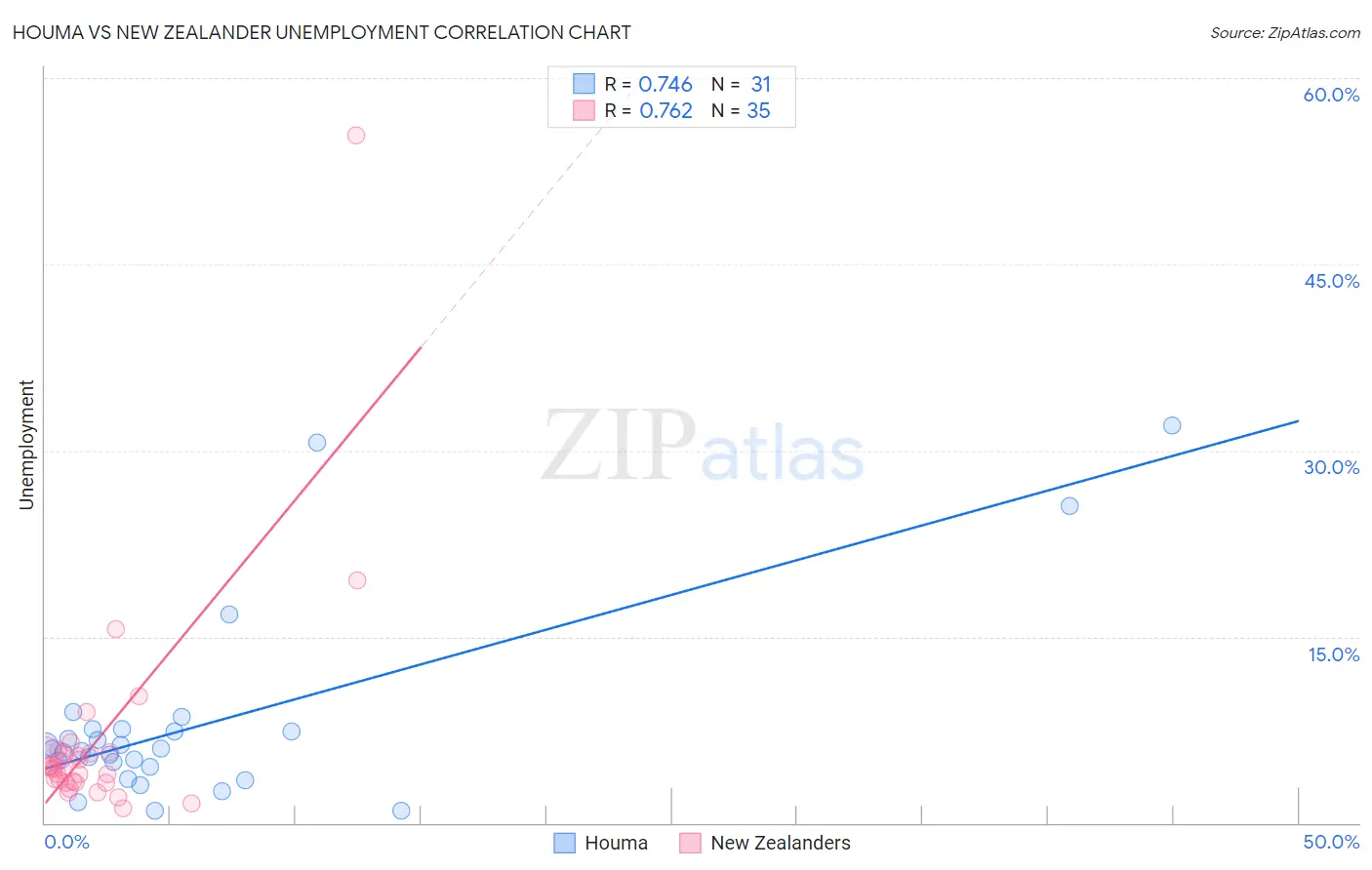 Houma vs New Zealander Unemployment