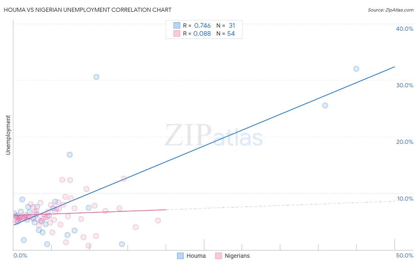 Houma vs Nigerian Unemployment