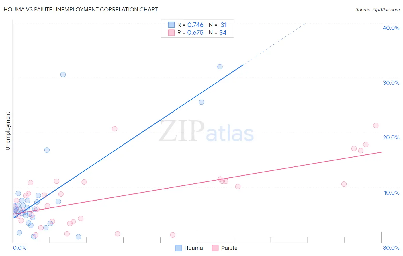 Houma vs Paiute Unemployment