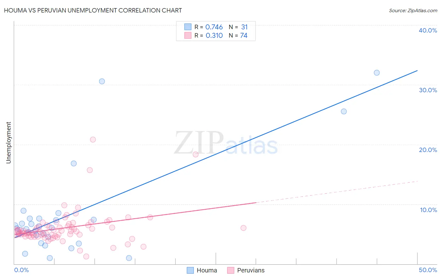 Houma vs Peruvian Unemployment