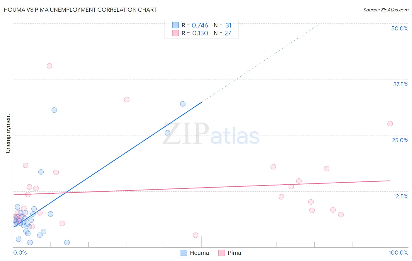 Houma vs Pima Unemployment