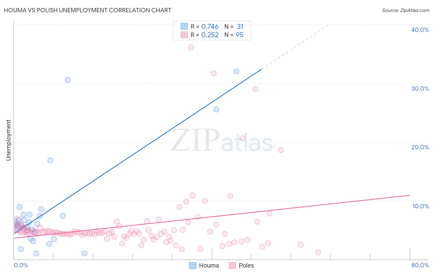 Houma vs Polish Unemployment