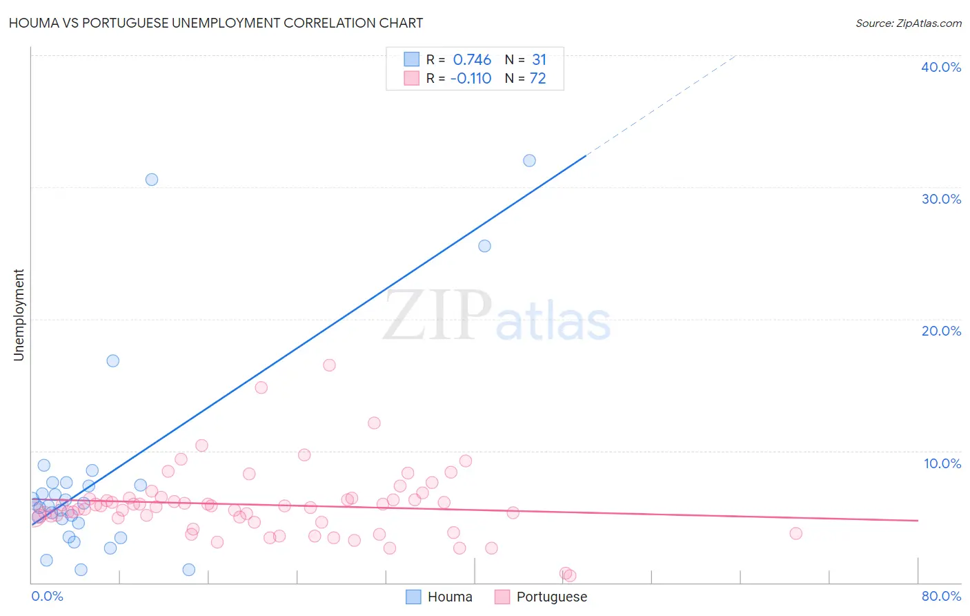 Houma vs Portuguese Unemployment