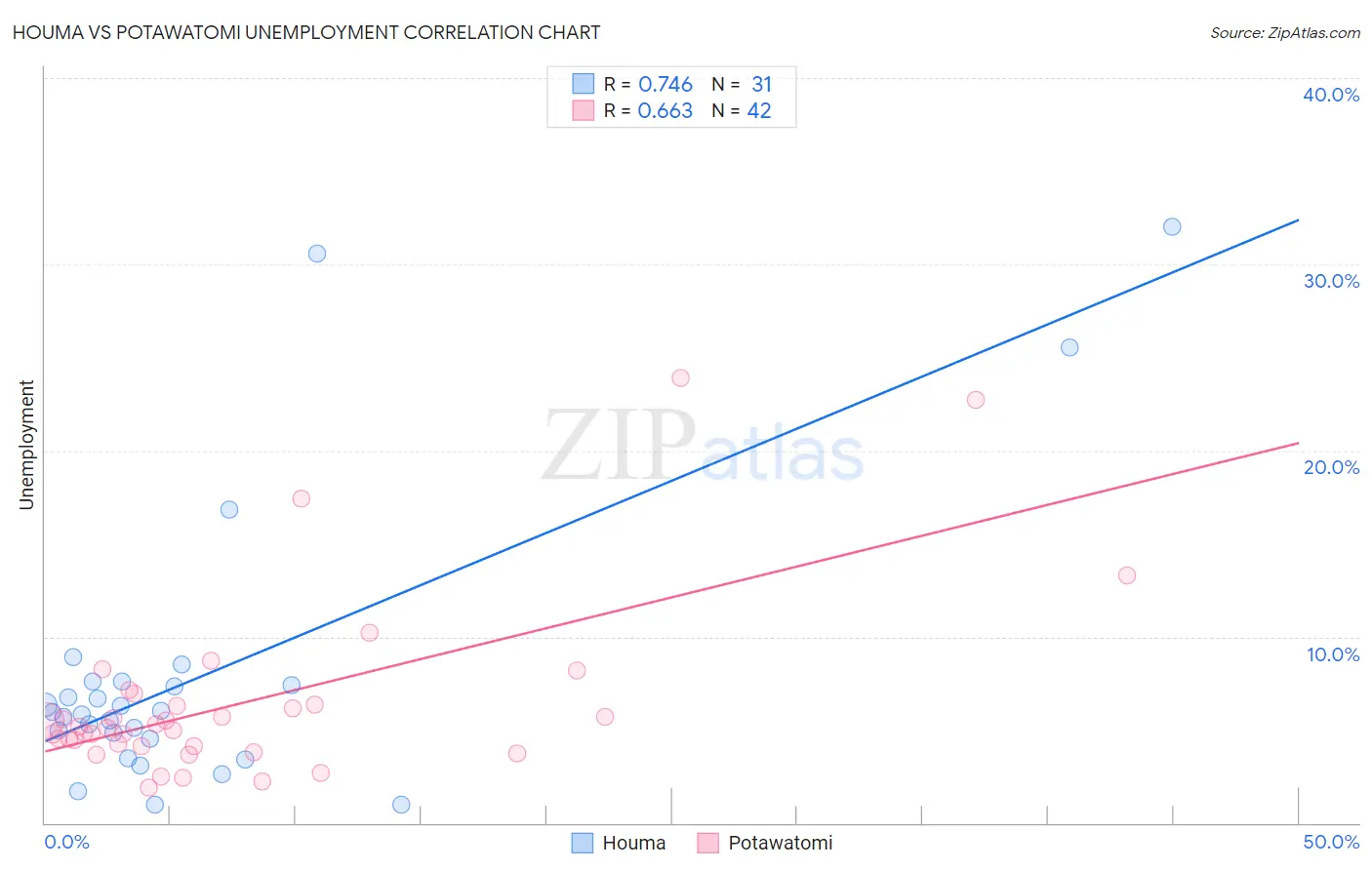 Houma vs Potawatomi Unemployment