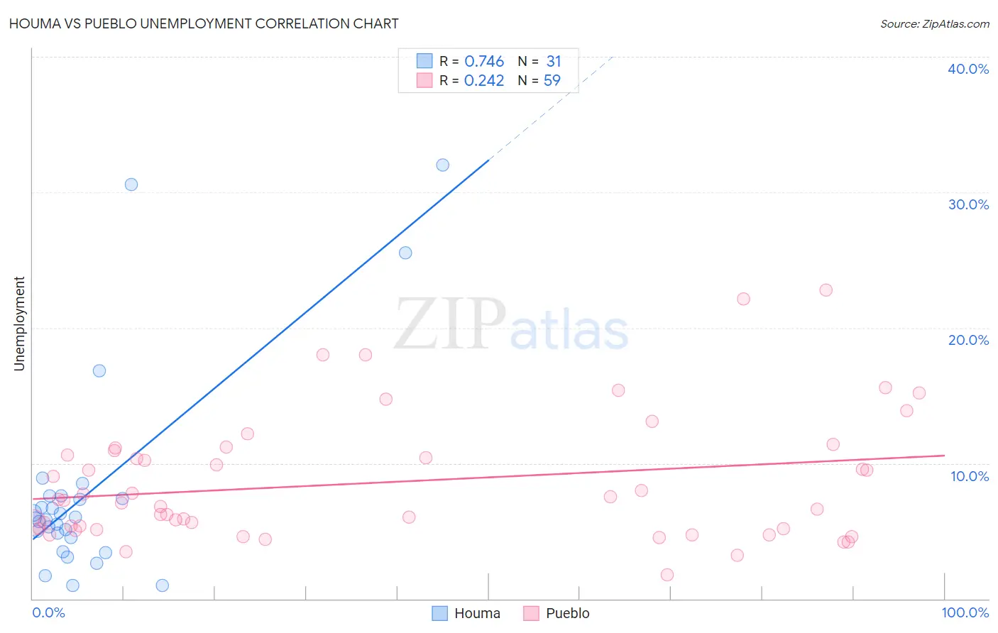 Houma vs Pueblo Unemployment