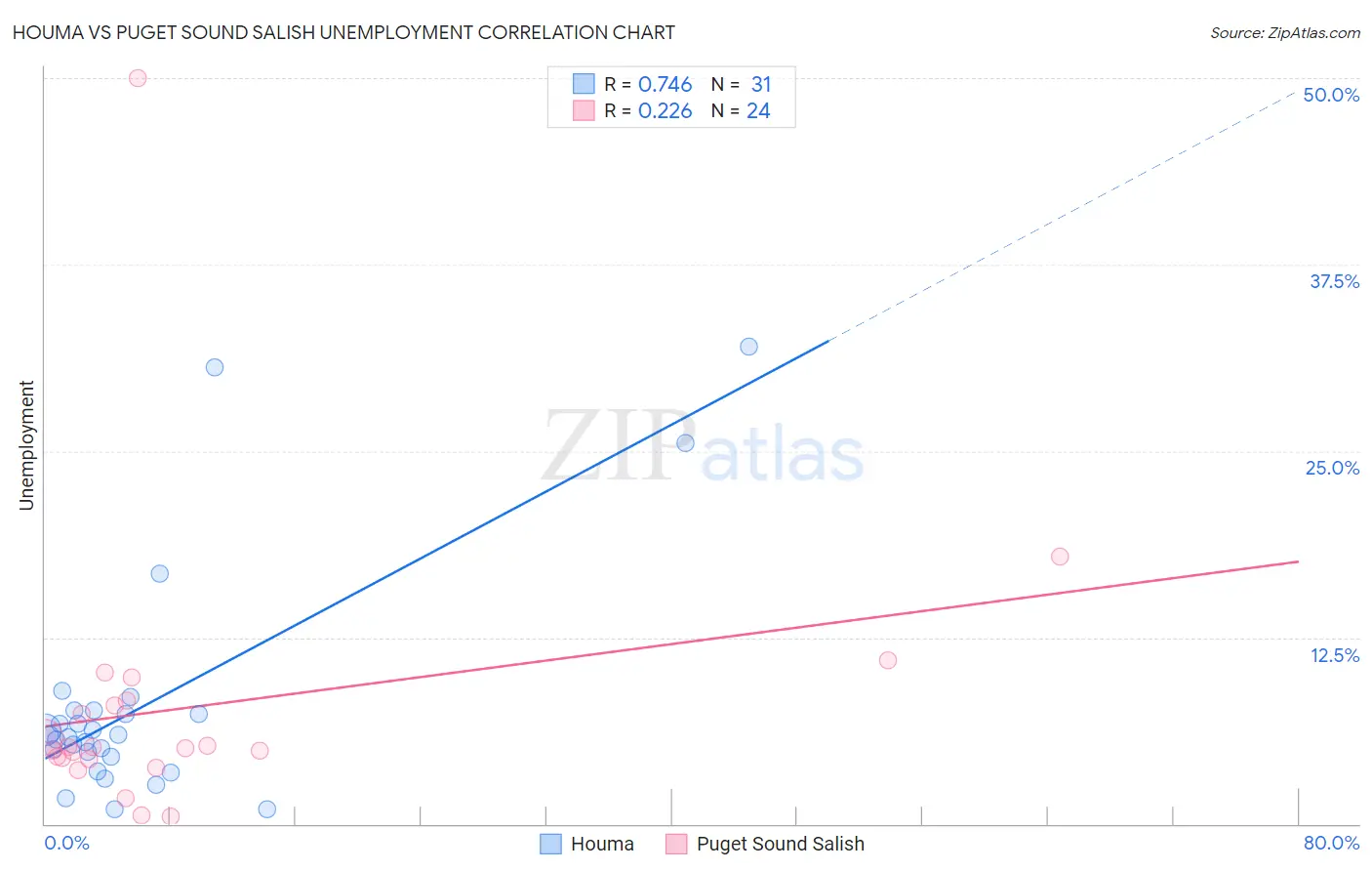 Houma vs Puget Sound Salish Unemployment