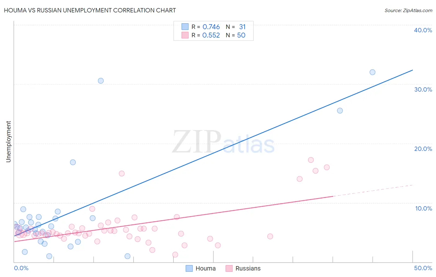 Houma vs Russian Unemployment