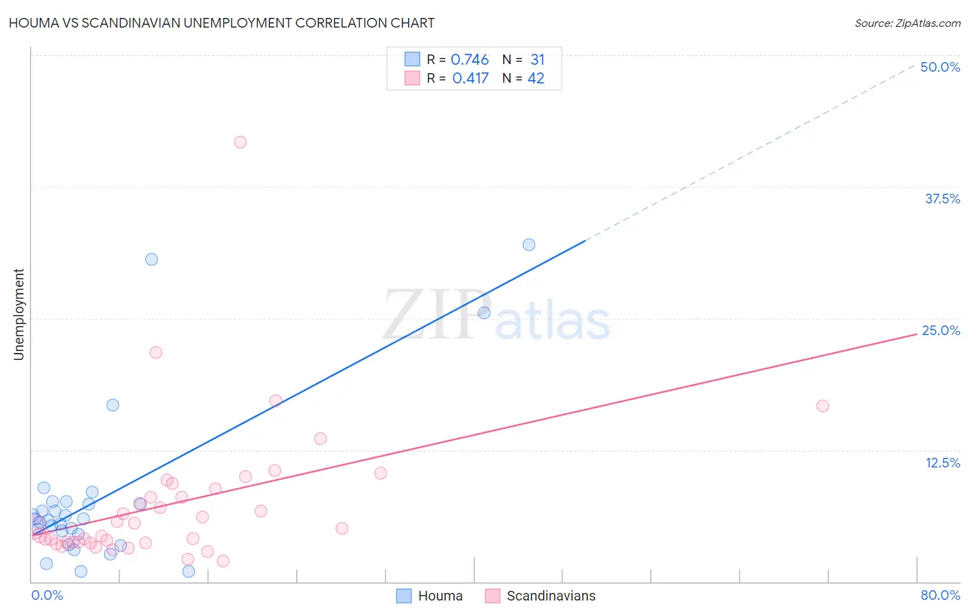 Houma vs Scandinavian Unemployment