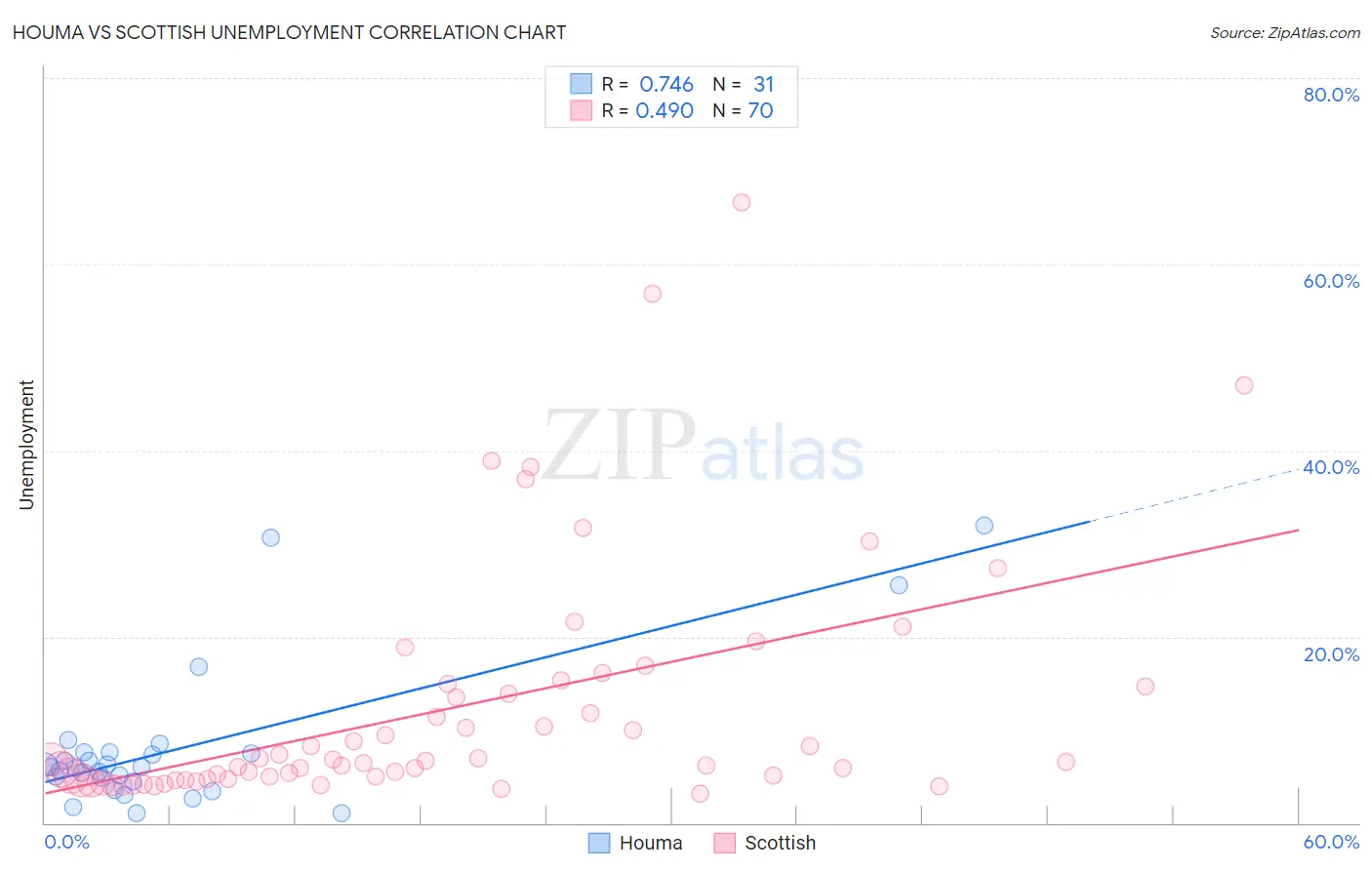 Houma vs Scottish Unemployment