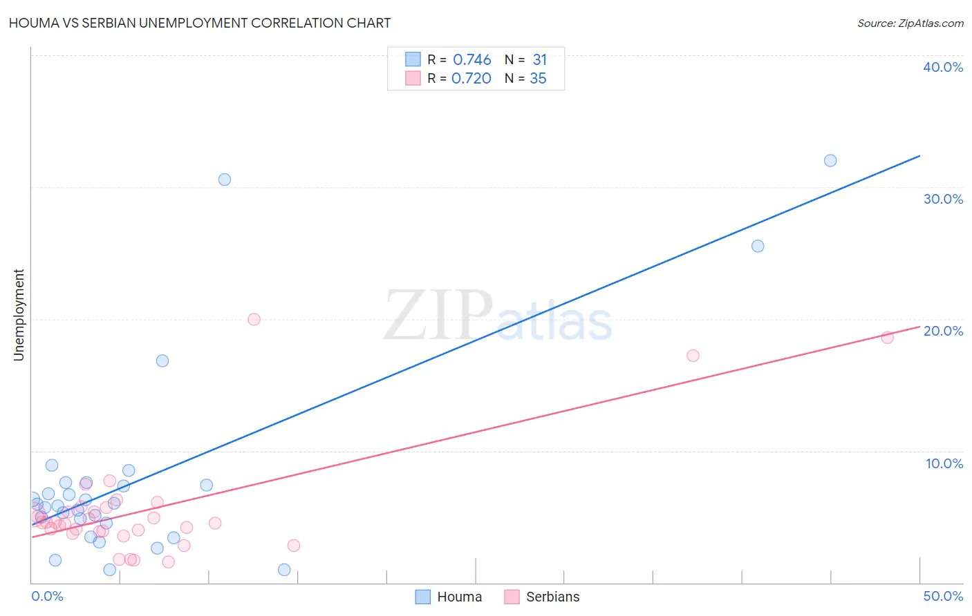 Houma vs Serbian Unemployment