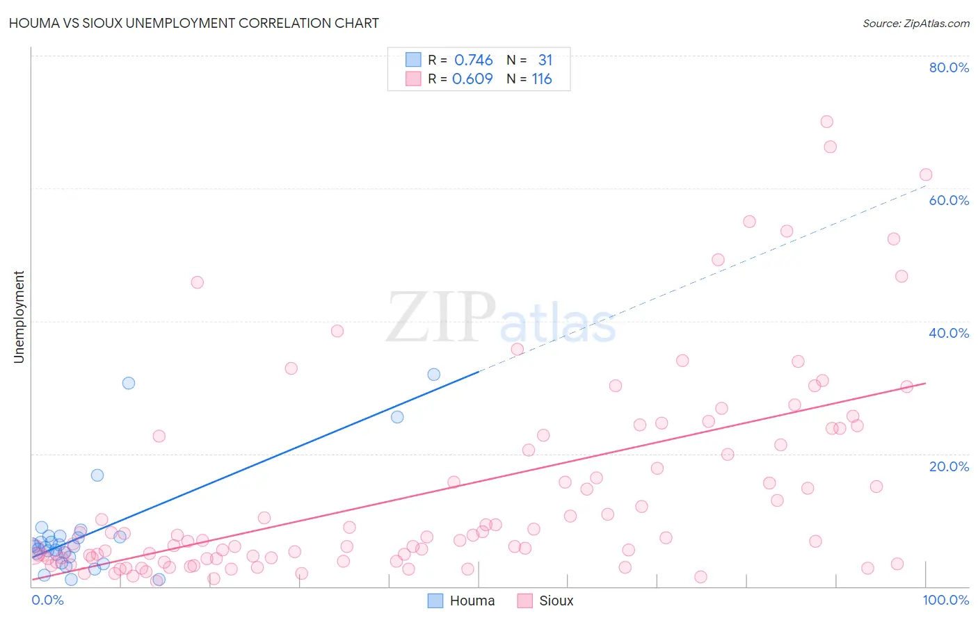Houma vs Sioux Unemployment