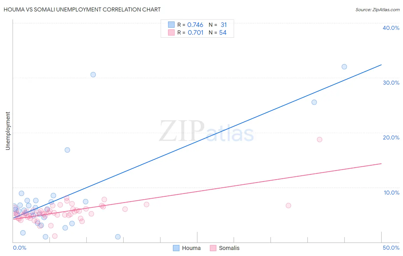 Houma vs Somali Unemployment