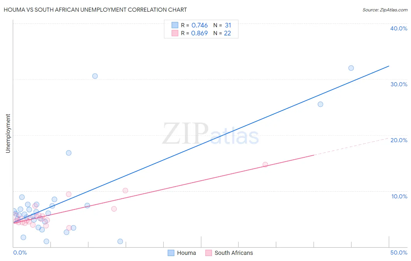 Houma vs South African Unemployment