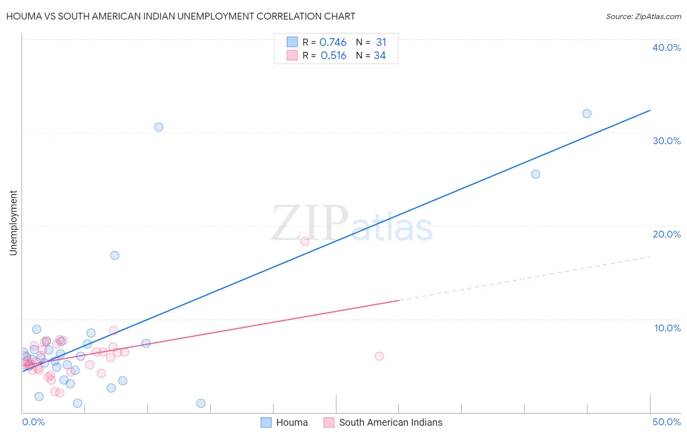 Houma vs South American Indian Unemployment