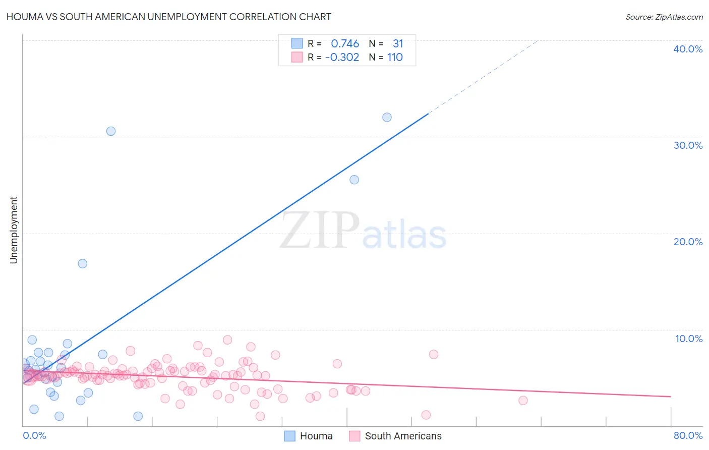 Houma vs South American Unemployment