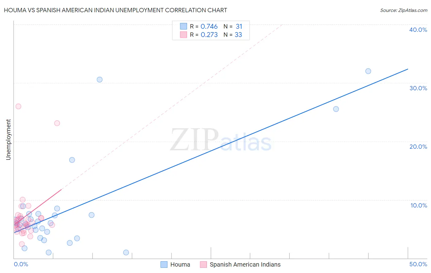 Houma vs Spanish American Indian Unemployment