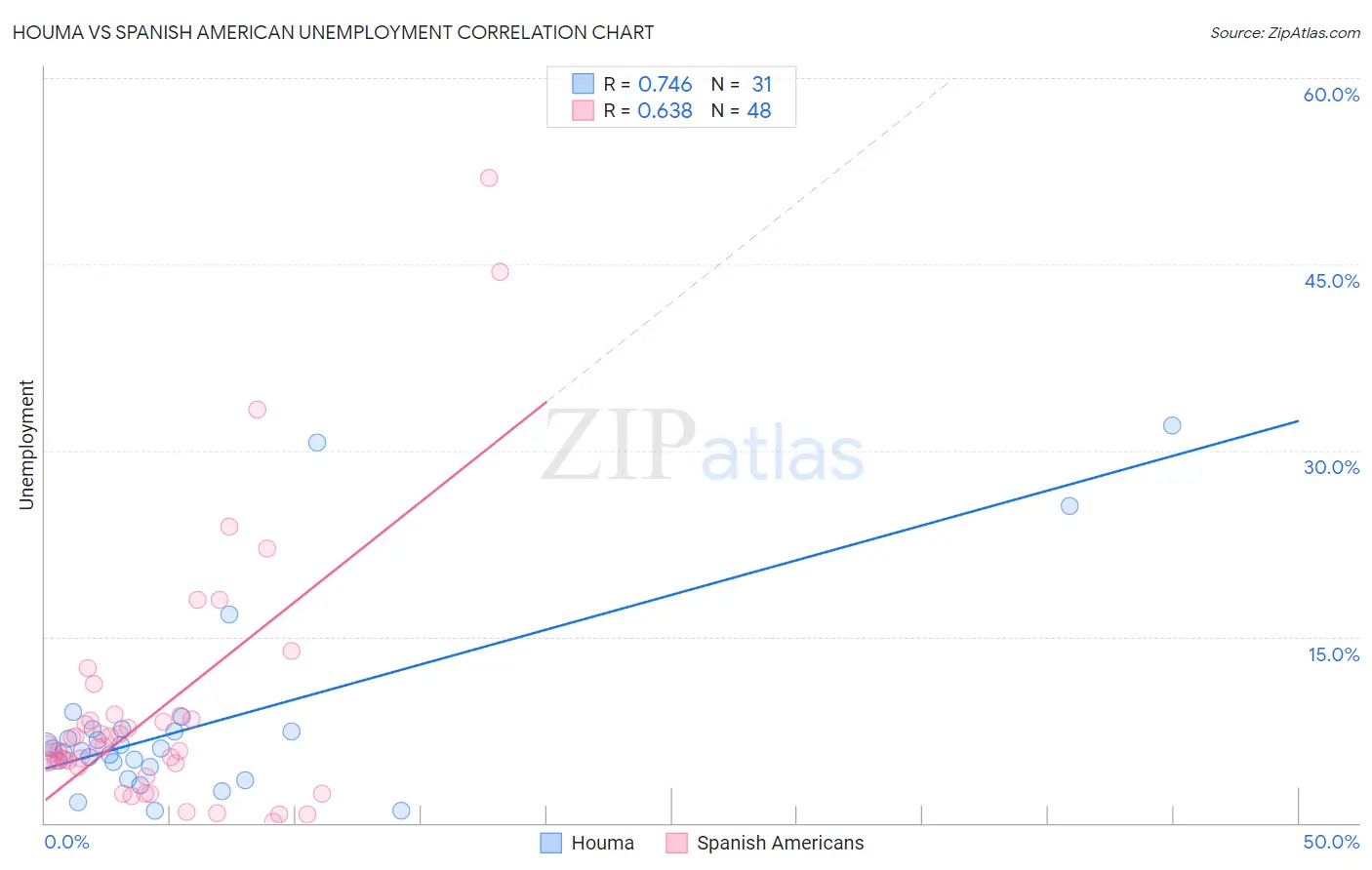 Houma vs Spanish American Unemployment