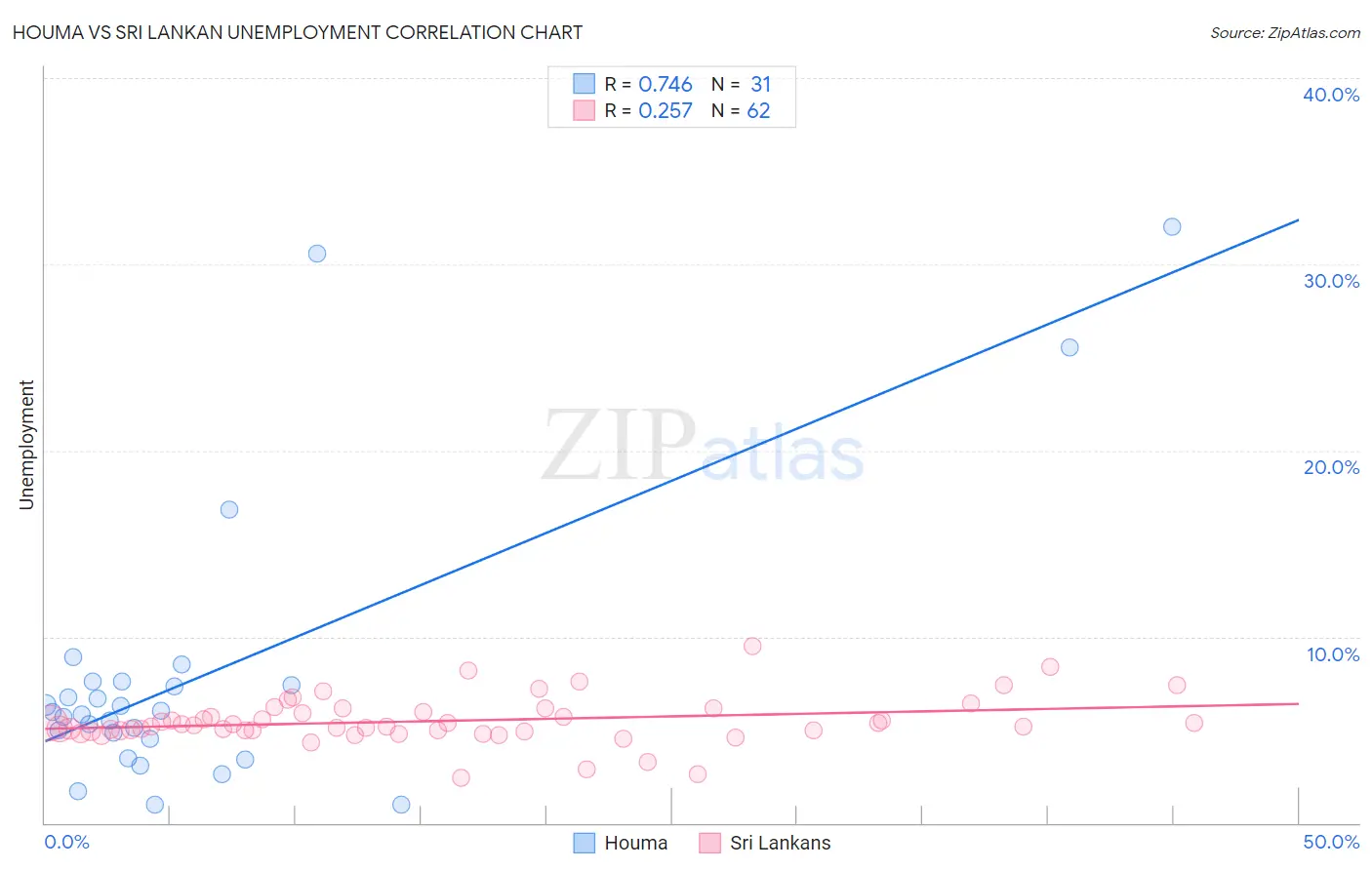 Houma vs Sri Lankan Unemployment