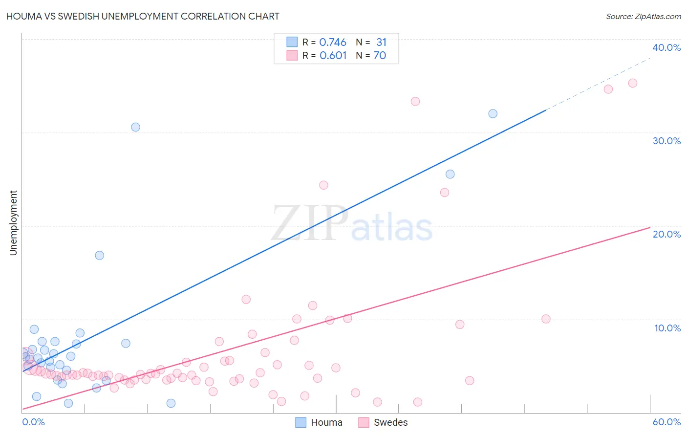 Houma vs Swedish Unemployment