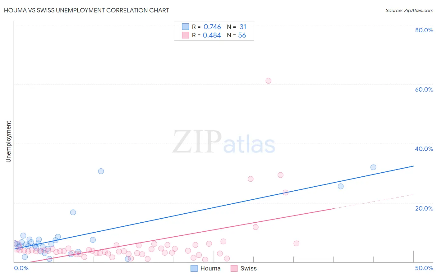Houma vs Swiss Unemployment