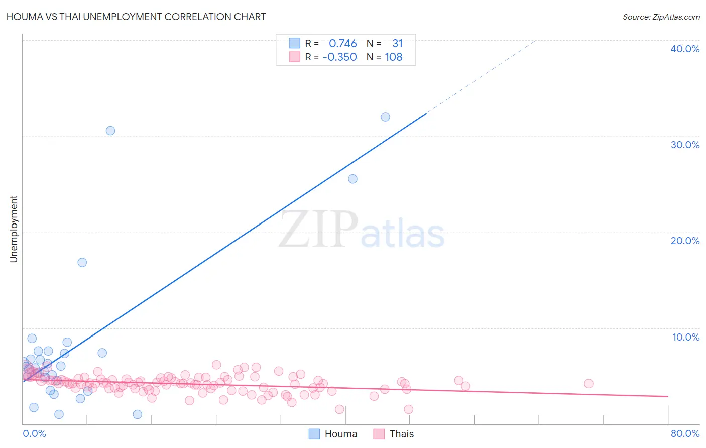 Houma vs Thai Unemployment