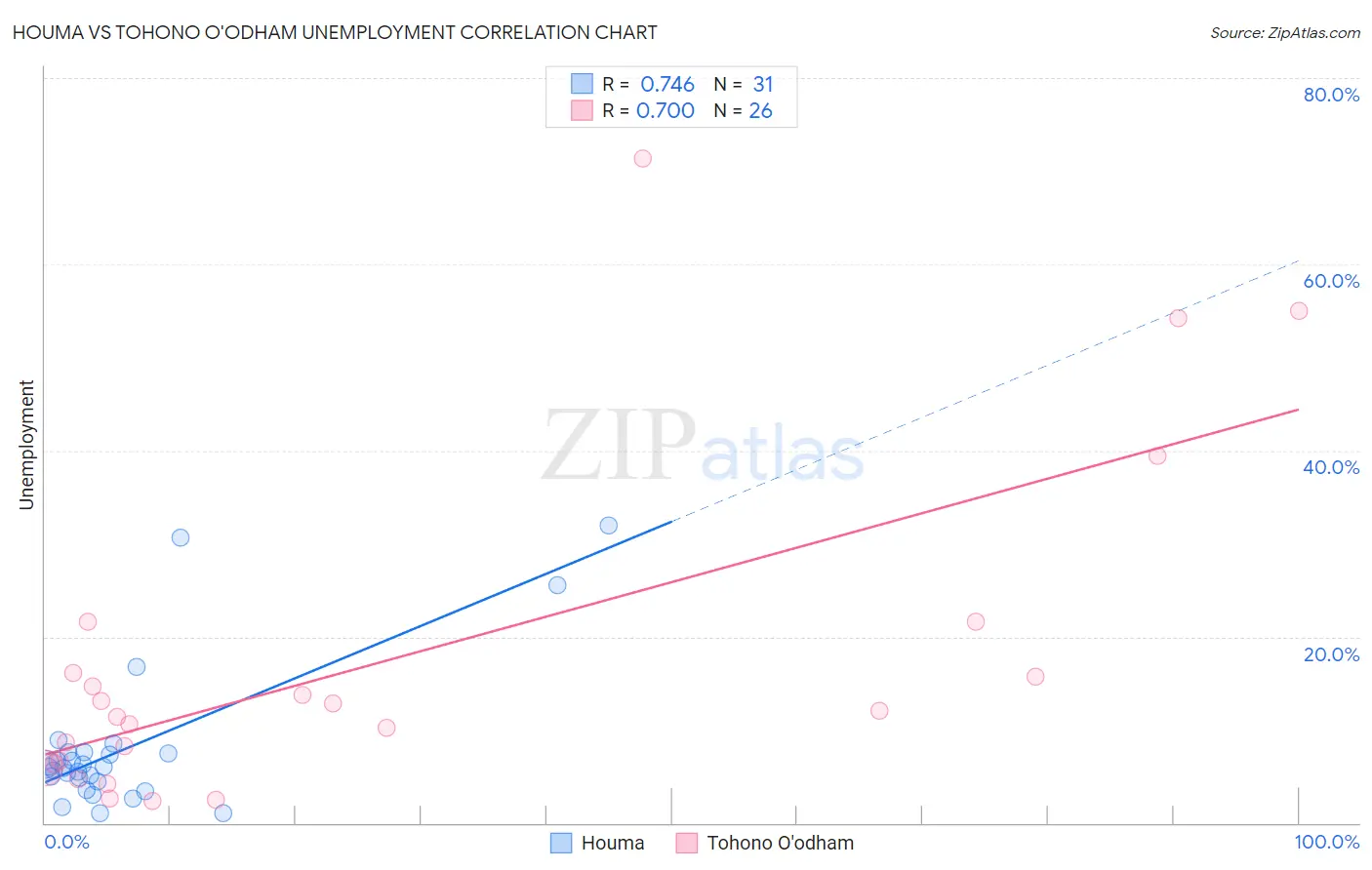 Houma vs Tohono O'odham Unemployment