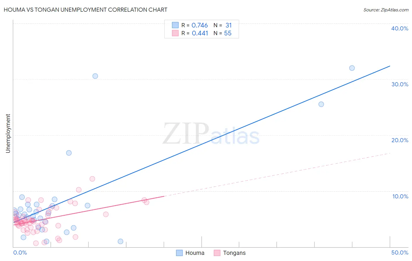 Houma vs Tongan Unemployment