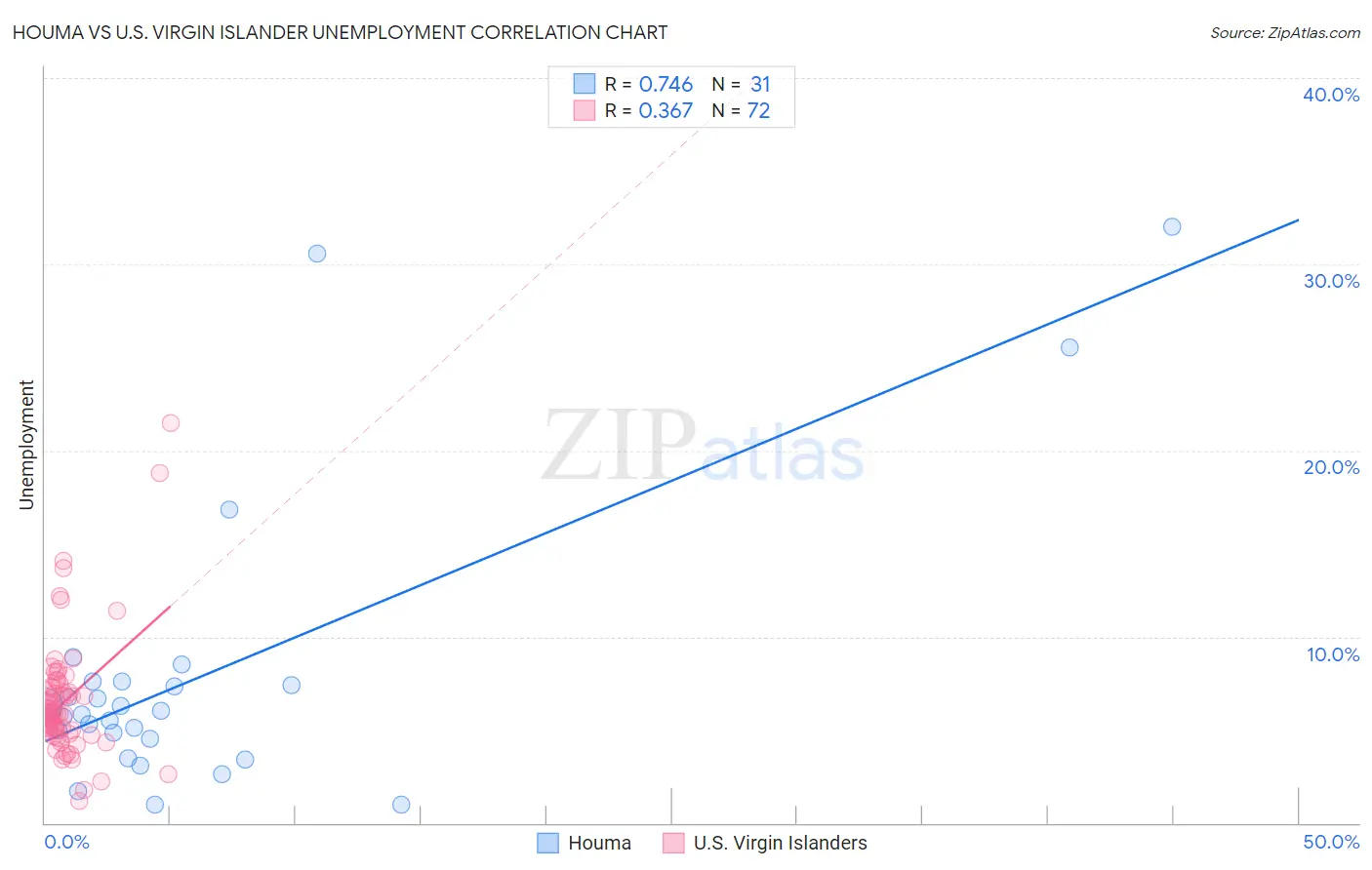 Houma vs U.S. Virgin Islander Unemployment