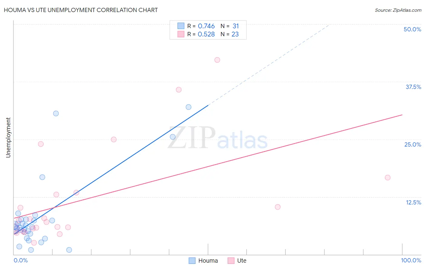 Houma vs Ute Unemployment