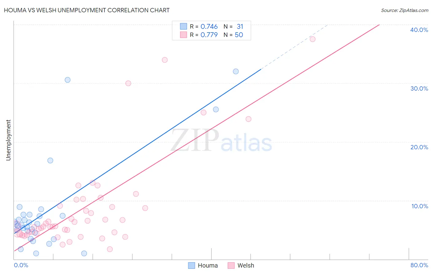 Houma vs Welsh Unemployment